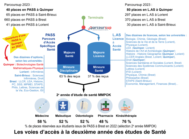 PASS Quimper LAS études de santé